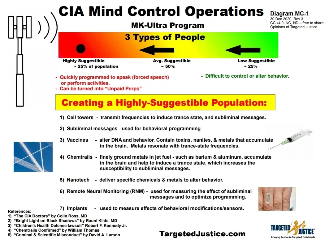 CIA Mind Control